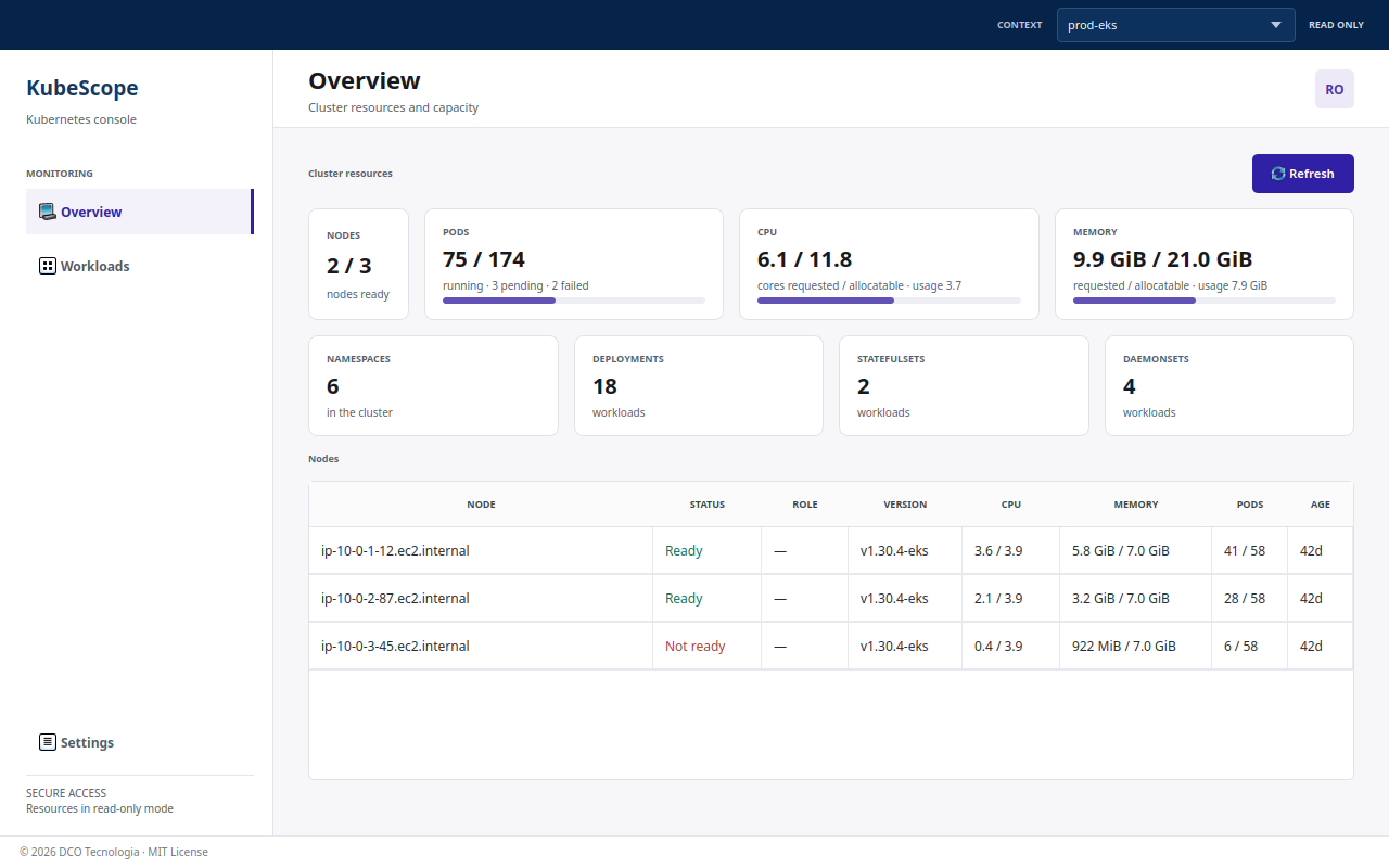 KubeScope cluster overview